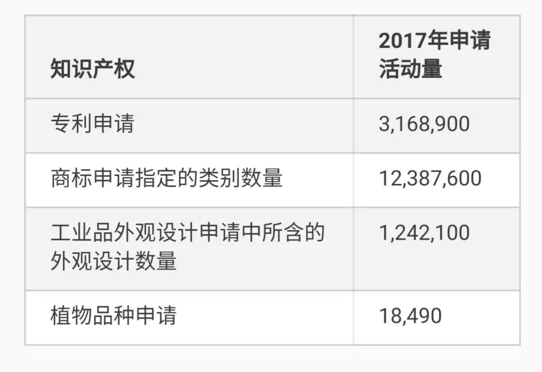 世界知识产权指标：专利、商标和工业品外观设计申请量再创新高，中国表现强劲