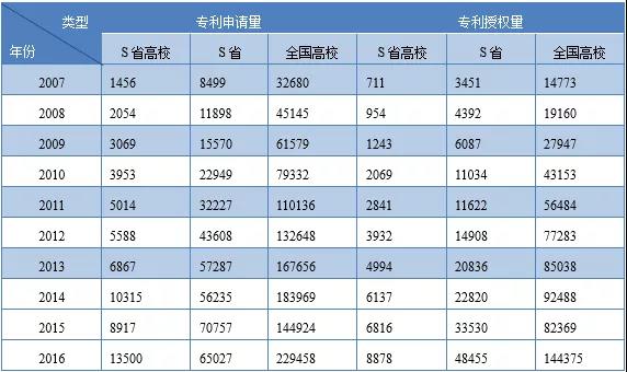 高校专利技术产业化不足5%，到底该如何避免资源浪费？