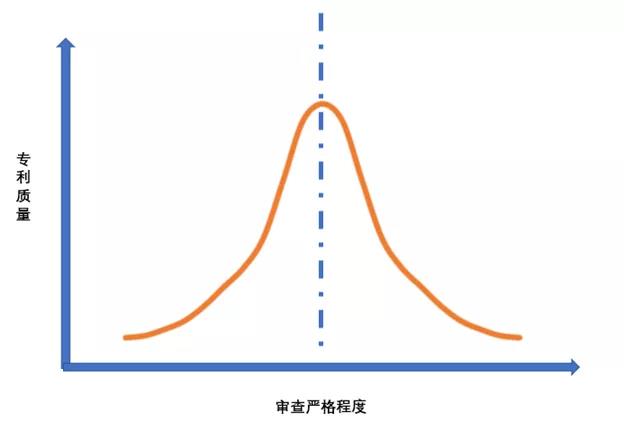 从严审查对我国专利质量与专利价值的影响