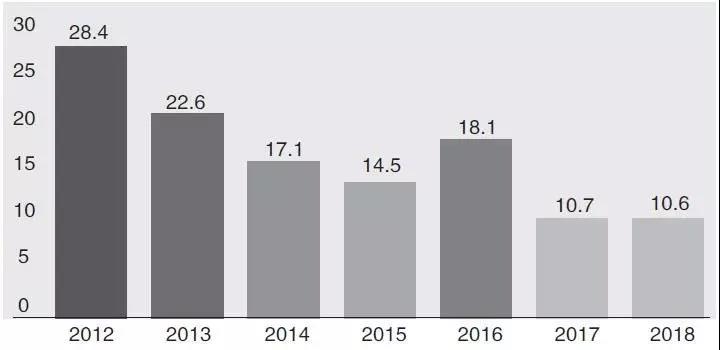 《2018年中国专利调查报告》显示：严格保护效果明显 综合运用能力增强