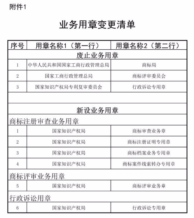 国家知识产权局的机构调整，变化有哪些？