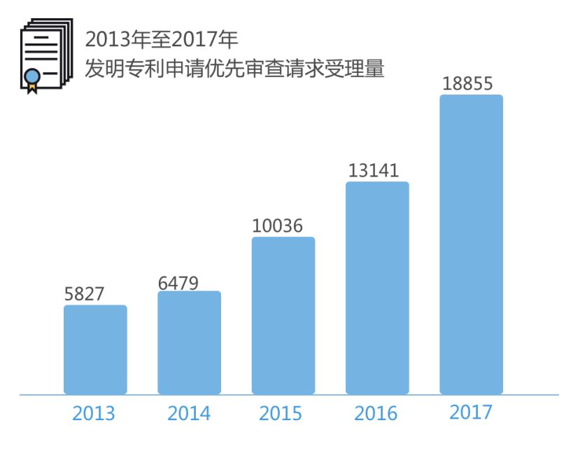 最全攻略！专利优先审查，符合条件的看过来