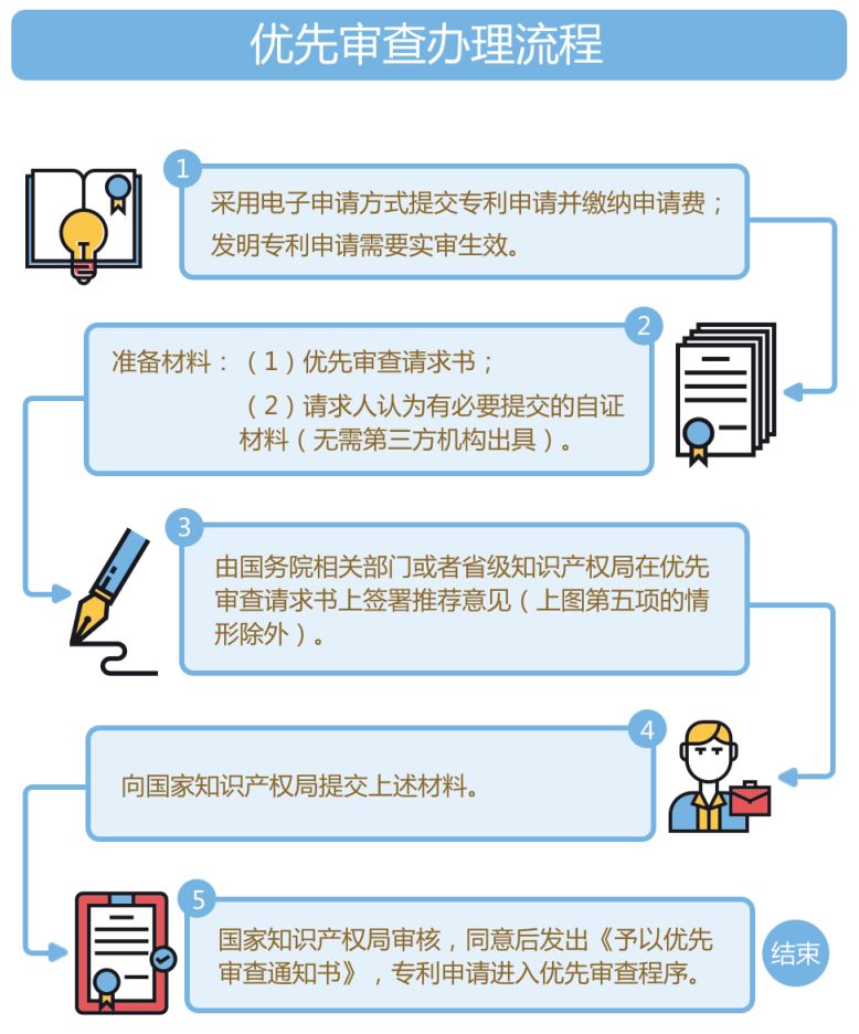 最全攻略！专利优先审查，符合条件的看过来