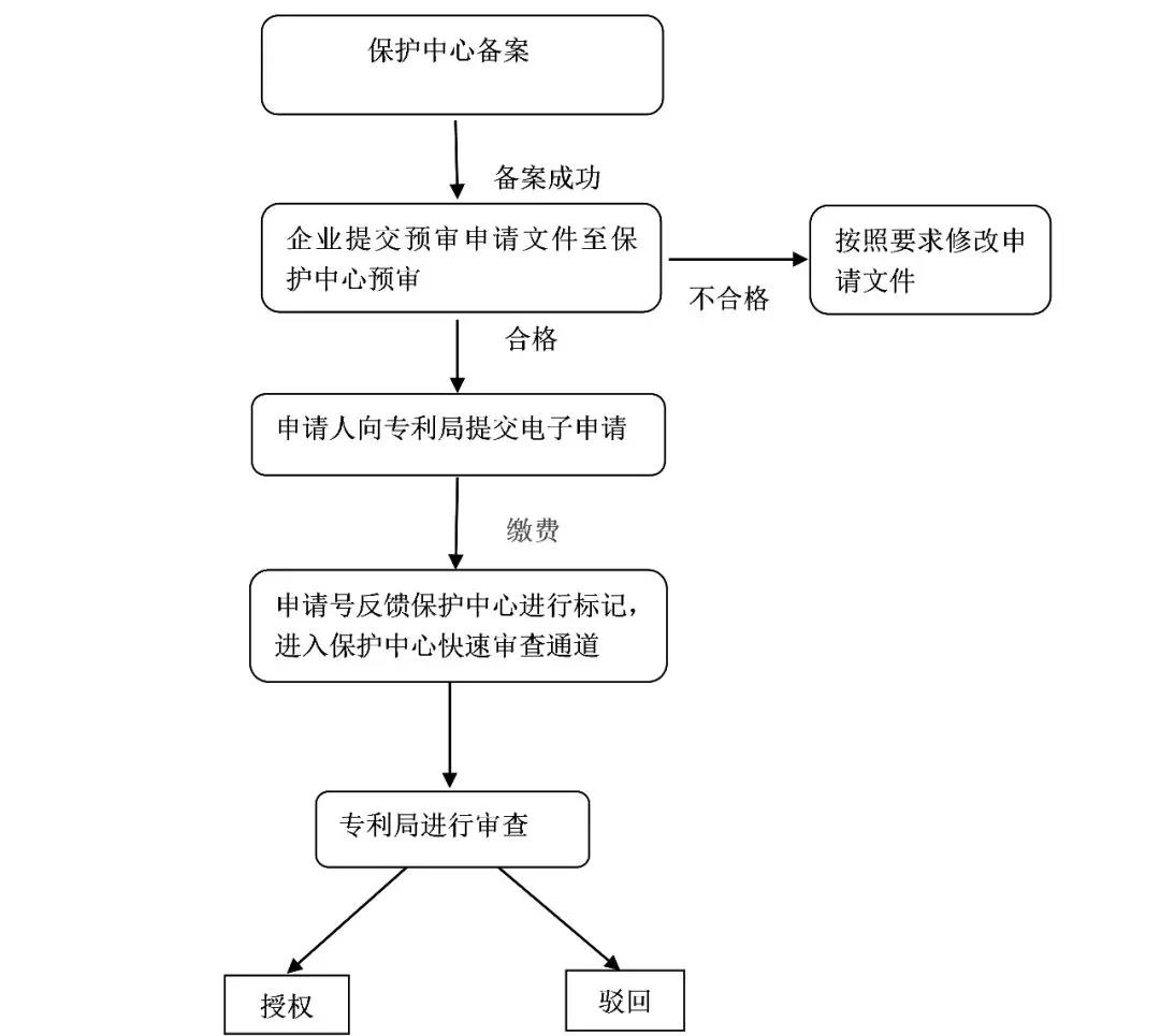 专利快速授权攻略来袭，你符合吗？