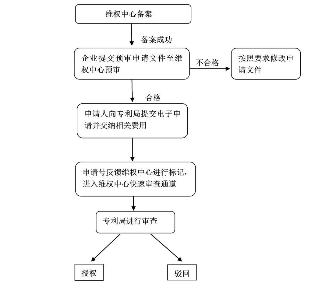 专利快速授权攻略来袭，你符合吗？